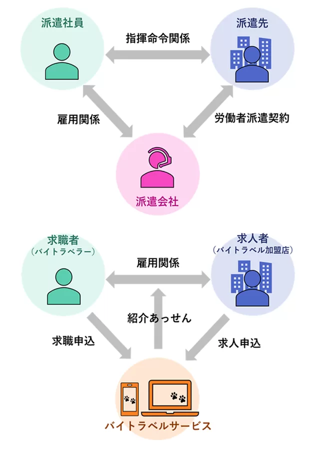 派遣会社との違い